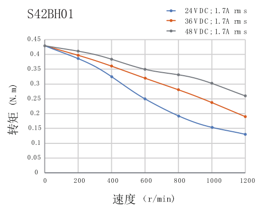 電機力矩曲線圖